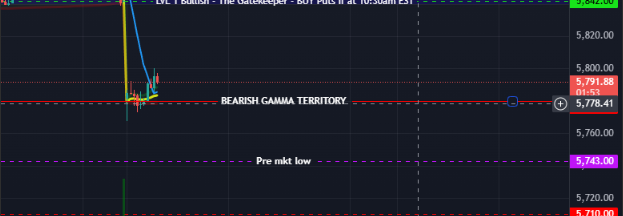 Watching $SPX to test pre market low at 5743