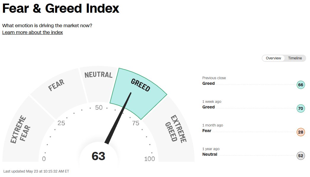 financialjuice's tweet photo. Fear and Greed Index: 63/100 = Greed https://t.co/WQLB7Btxa3