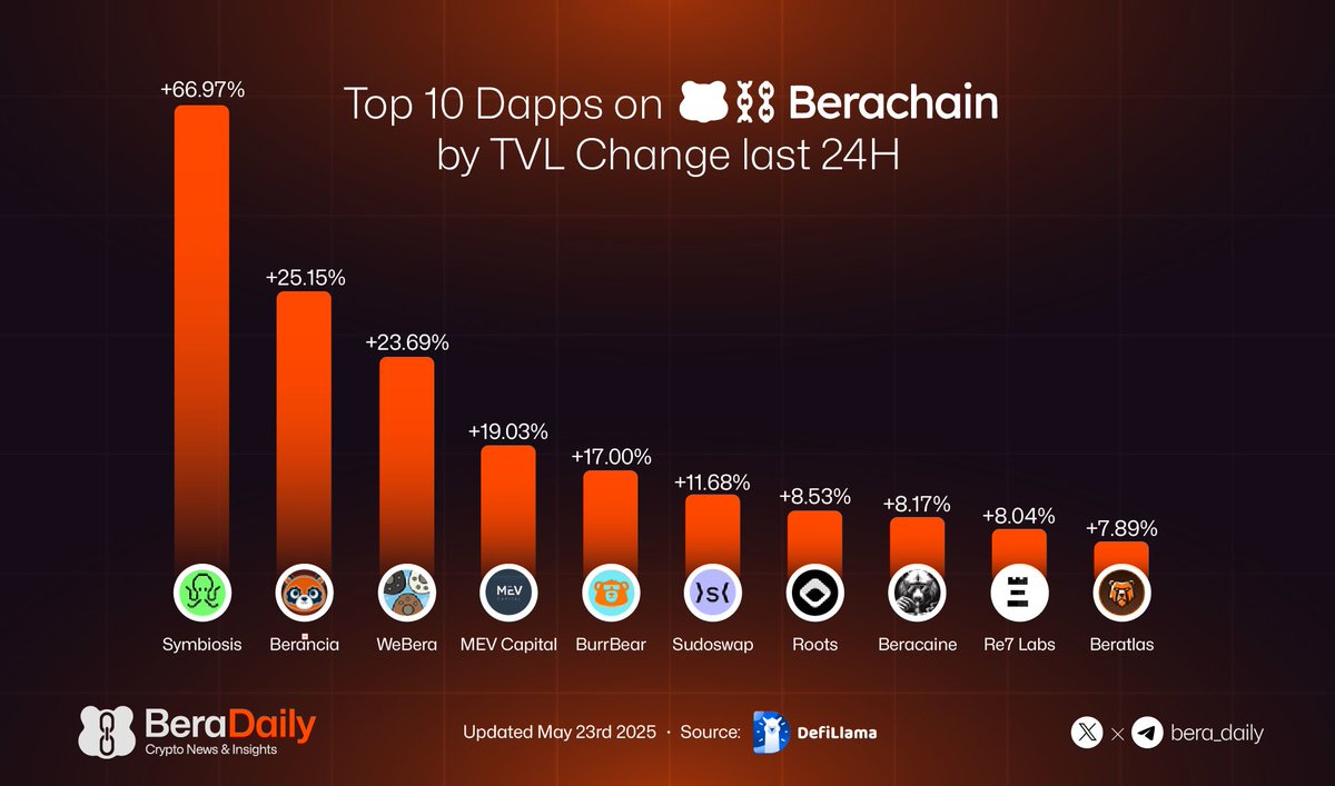 Bera Daily ๐ปโ (@bera_daily) on Twitter photo Top 10 Dapps on Berachain by TVL Change last 24H
<a href="/symbiosis_fi/">Symbiosis</a>
<a href="/0xBerancia/">Berancia</a>
<a href="/WeberaFinance/">WeBera Finance</a>
<a href="/MEVCapital/">MEV Capital</a>
<a href="/moneygoesburr/">BurrBear</a>
<a href="/sudoswap/">sudoswap</a>
<a href="/rootsfi/">roots ๐ท</a>
<a href="/beracaine/">Beracaine ๐ปโ๏ธ</a>
<a href="/Re7Labs/">Re7 Labs</a>
<a href="/BerAtlasFi/">Beratlas Finance๐ปโ๏ธ</a> Top 10 Dapps on Berachain by TVL Change last 24H
<a href="/symbiosis_fi/">Symbiosis</a>
<a href="/0xBerancia/">Berancia</a>
<a href="/WeberaFinance/">WeBera Finance</a>
<a href="/MEVCapital/">MEV Capital</a>
<a href="/moneygoesburr/">BurrBear</a>
<a href="/sudoswap/">sudoswap</a>
<a href="/rootsfi/">roots ๐ท</a>
<a href="/beracaine/">Beracaine ๐ปโ๏ธ</a>
<a href="/Re7Labs/">Re7 Labs</a>
<a href="/BerAtlasFi/">Beratlas Finance๐ปโ๏ธ</a>