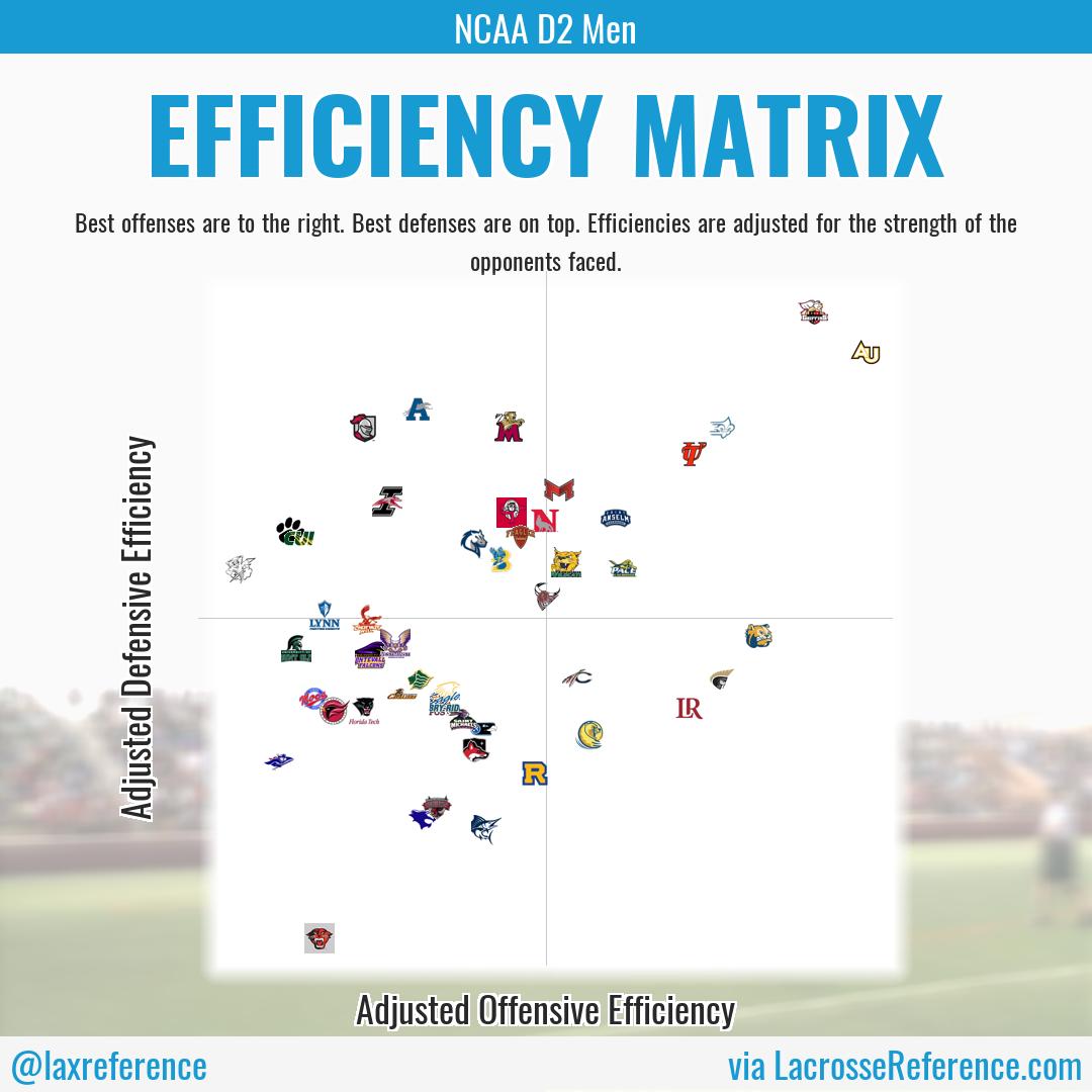 Lacrosse Reference (@laxreference) on Twitter photo Here's the LaxElo Top-50 #EfficiencyMatrix for DII MLAX...
Top 3 Opponent-Adjusted Defenses: <a href="/SetonHillLax/">Seton Hill Lacrosse</a>, <a href="/AdelphiMLax/">Adelphi Men's Lacrosse</a>, <a href="/AssumptionMLAX/">Assumption University Menβs Lacrosse</a>
Top 3 Opponent-Adjusted Offenses: <a href="/AdelphiMLax/">Adelphi Men's Lacrosse</a>, <a href="/SetonHillLax/">Seton Hill Lacrosse</a>, <a href="/WingateLacrosse/">Wingate Lacrosse</a> Here's the LaxElo Top-50 #EfficiencyMatrix for DII MLAX...
Top 3 Opponent-Adjusted Defenses: <a href="/SetonHillLax/">Seton Hill Lacrosse</a>, <a href="/AdelphiMLax/">Adelphi Men's Lacrosse</a>, <a href="/AssumptionMLAX/">Assumption University Menβs Lacrosse</a>
Top 3 Opponent-Adjusted Offenses: <a href="/AdelphiMLax/">Adelphi Men's Lacrosse</a>, <a href="/SetonHillLax/">Seton Hill Lacrosse</a>, <a href="/WingateLacrosse/">Wingate Lacrosse</a>
