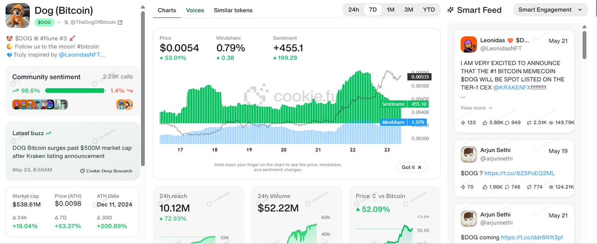 sugargirl.sats (@the_sugargirl) on Twitter photo Love the sentiments feature on <a href="/cookiedotfun/">Cookie DAO πͺ</a>.
You can easily see the community sentiments on tokens based on data from twitter.
$Dog is currently classified under tokens with good sentiments with 98% positive community sentiment which is good. Love the sentiments feature on <a href="/cookiedotfun/">Cookie DAO πͺ</a>.
You can easily see the community sentiments on tokens based on data from twitter.
$Dog is currently classified under tokens with good sentiments with 98% positive community sentiment which is good.