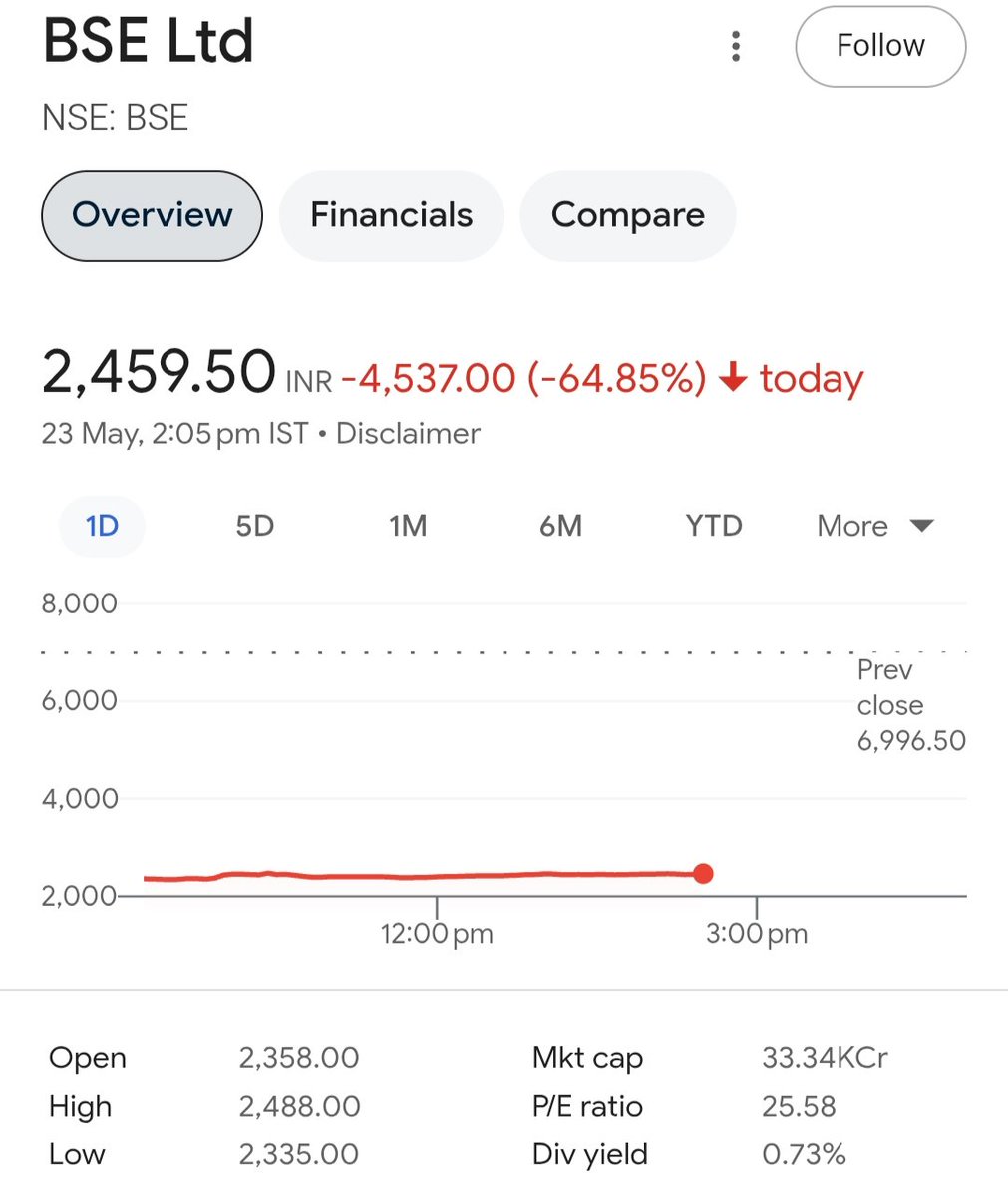 mooonlightrader's tweet photo. Today BSE shares opened 65% lower due to a Stock Split. 
So, if you held 1 BSE share, you now own 3.  a 2:1 bonus is now in effect.

The stock price has been adjusted to reflect this split, but don’t worry, your total investment value stays the same. https://t.co/T7F2roXANa