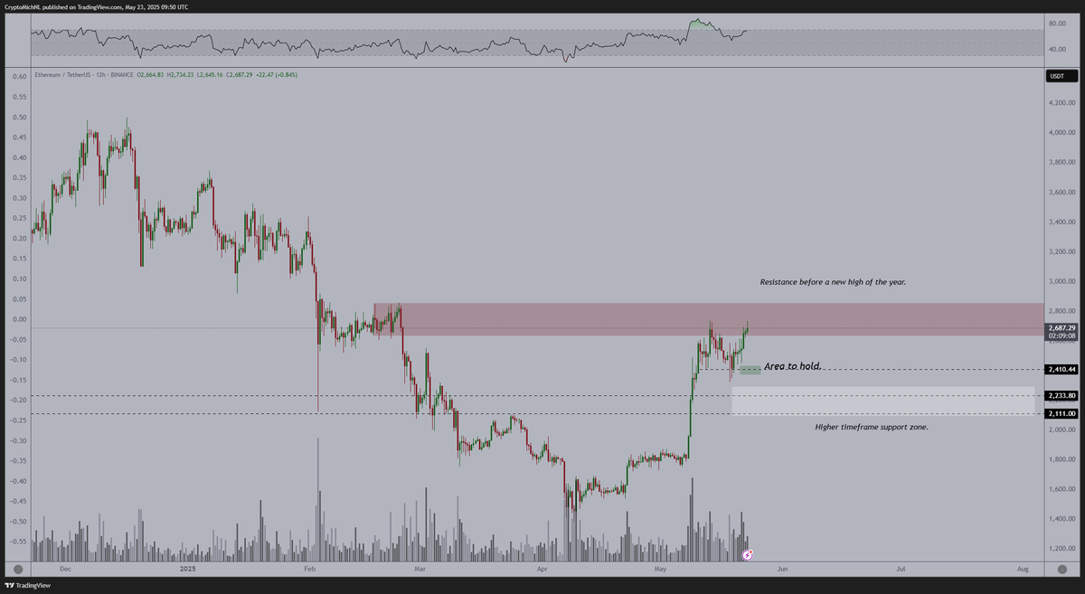 The final consolidation for $ETH before a breakout. 

I think that we'll see altcoins outperform Bitcoin as the conviction starts to come back.

Breaking through this resistance zone for $ETH would initiate a move towards $3,500.