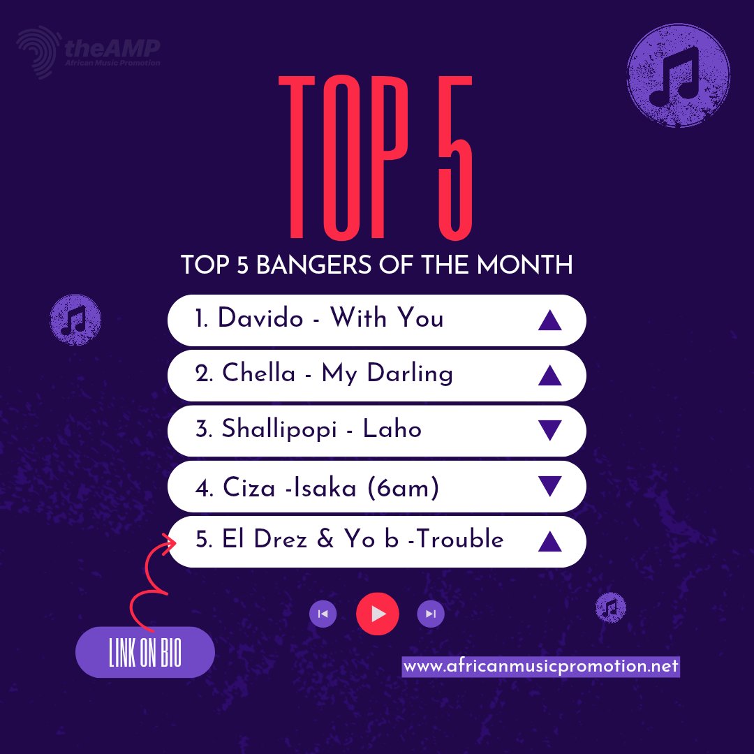List of top bangers released this far this month in the Africa Music industry and the artist. 🔥

1. <a href="/davido/">Davido</a> - With You (feat. <a href="/Omah_Lay/">Omah Lay</a> )
2. <a href="/chellaboi1/">Chella</a> - My Darling
3. <a href="/plutomaniapopi/">Shallipopi</a> - Laho
4. <a href="/ciza_sa/">CIZA</a>, @Jazzworx &amp; @Thukuthela - Isaka (6am)
5.<a href="/Eldrez01/">El_Drez</a> &amp; Yo b - Trouble