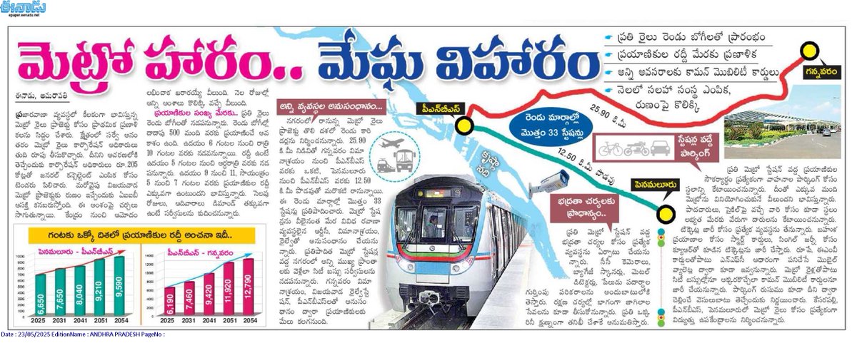 andhrudu12's tweet photo. విజయవాడ మెట్రో ప్రాజెక్టు
ప్రతి రైలు రెండు బోగీలతో ప్రారంభం
ప్రయాణికుల రద్దీ మేరకు ప్రణాళిక
అన్ని అవసరాలకు కామన్ మొబిలిటీ కార్డులు
నెలలో సలహా సంస్థ ఎంపిక, ఏఐఐబీ రుణంపై కొలిక్కి #VijayawadaMetro #APMRC https://t.co/3oowliD9ds