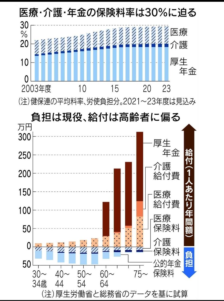 utbuffett's tweet photo. コメの価格なんかより、現役世代が奪われている社会保険料のほうがよっぽどヤバいんですが

コメの価格よりこっちを下げてほしい https://t.co/JD8ipqXOEn