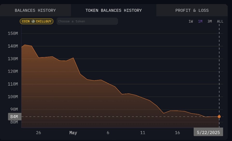 Raptorj69's tweet photo. Breaking 🚨

#Bybit #Chillguy 🥶🚶‍♂️ reserves are being scooped up aggressively.

$Chillguy 🥶🚶‍♂️👑🍀 supply on Bybit has dropped by 41% this month, liquidity is drying up fast, and that’s a strong bullish indicator https://t.co/93CHEjPuvU