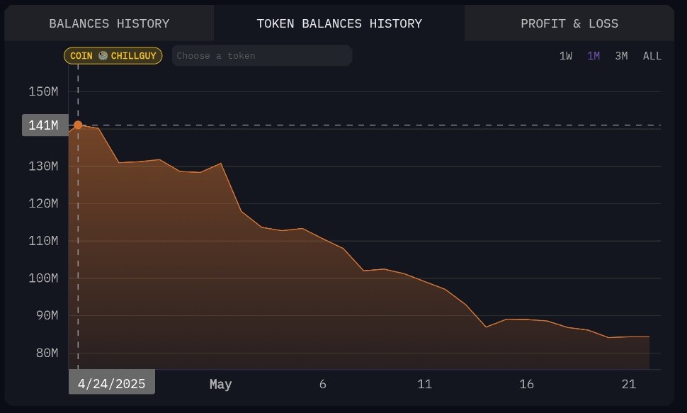 Raptorj69's tweet photo. Breaking 🚨

#Bybit #Chillguy 🥶🚶‍♂️ reserves are being scooped up aggressively.

$Chillguy 🥶🚶‍♂️👑🍀 supply on Bybit has dropped by 41% this month, liquidity is drying up fast, and that’s a strong bullish indicator https://t.co/93CHEjPuvU