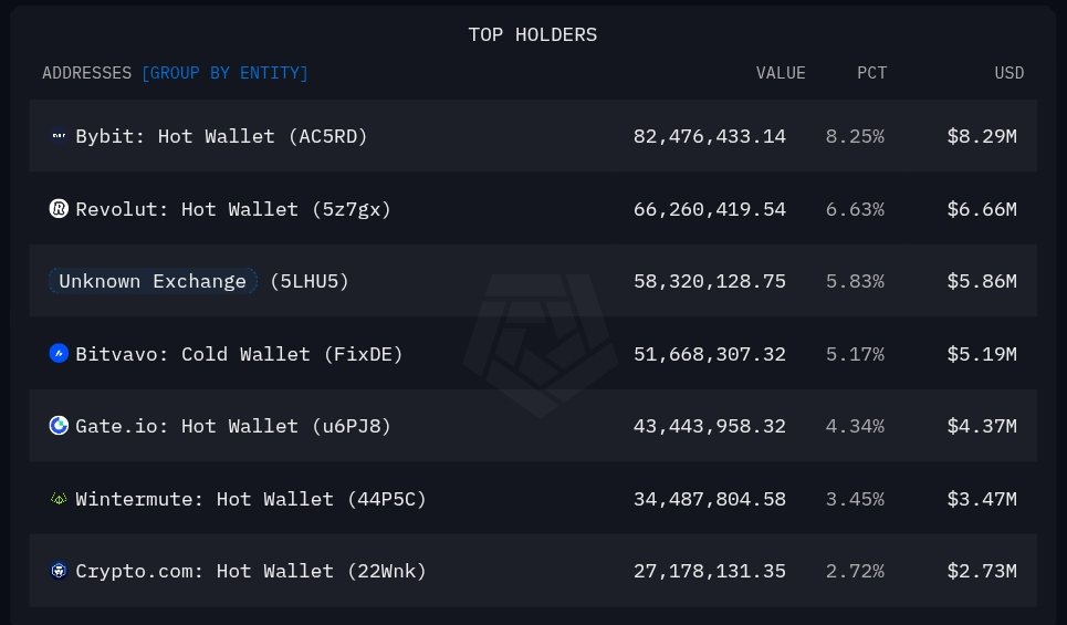 Raptorj69's tweet photo. Breaking 🚨

#Bybit #Chillguy 🥶🚶‍♂️ reserves are being scooped up aggressively.

$Chillguy 🥶🚶‍♂️👑🍀 supply on Bybit has dropped by 41% this month, liquidity is drying up fast, and that’s a strong bullish indicator https://t.co/93CHEjPuvU
