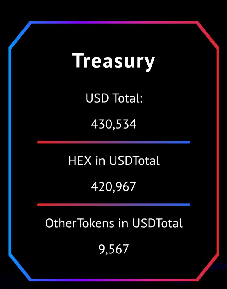 spartacoinpls's tweet image. Circulating supply down to just 4.57%…
Treasury sitting comfy with $420K+ in HEX and still stacking daily.
Burns keep rolling. Supply keeps shrinking.
Feels like something’s brewing…

Stay sharp!
AWOOOO! ⚔️

Website: spartapls.com/stats

DEX:
dexscreener.com/pulsechain/0xf…