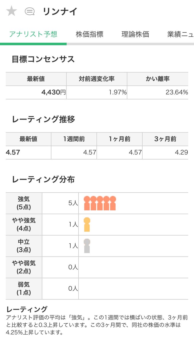 puriketsutarooo's tweet photo. 【リンナイ5947】
給湯器のシェアが日本、韓国、オーストラリアでNO.1。国内シェアは42%。海外売上比率55%超のグローバル企業。

◎アナリストの目標株価(4,430円)との乖離率が25%弱(3,560円)
↪︎割安感あり☝️
◎コロ��禍の2020年を除けば2013年から過去最高売上高を連続で更新
↪︎着実な成長力⤴️ https://t.co/cfFDzDRe0e