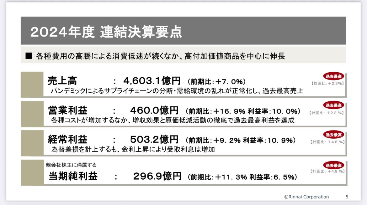 puriketsutarooo's tweet photo. 【リンナイ5947】
給湯器のシェアが日本、韓国、オーストラリアでNO.1。国内シェアは42%。海外売上比率55%超のグローバル企業。

◎アナリストの目標株価(4,430円)との乖離率が25%弱(3,560円)
↪︎割安感あり☝️
◎コロ��禍の2020年を除けば2013年から過去最高売上高を連続で更新
↪︎着実な成長力⤴️ https://t.co/cfFDzDRe0e