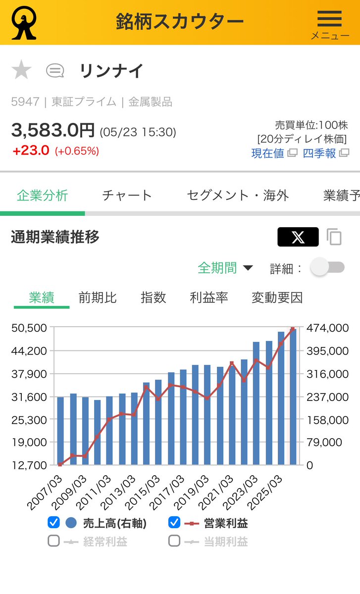 puriketsutarooo's tweet photo. 【リンナイ5947】
給湯器のシェアが日本、韓国、オーストラリアでNO.1。国内シェアは42%。海外売上比率55%超のグローバル企業。

◎アナリストの目標株価(4,430円)との乖離率が25%弱(3,560円)
↪︎割安感あり☝️
◎コロ��禍の2020年を除けば2013年から過去最高売上高を連続で更新
↪︎着実な成長力⤴️ https://t.co/cfFDzDRe0e
