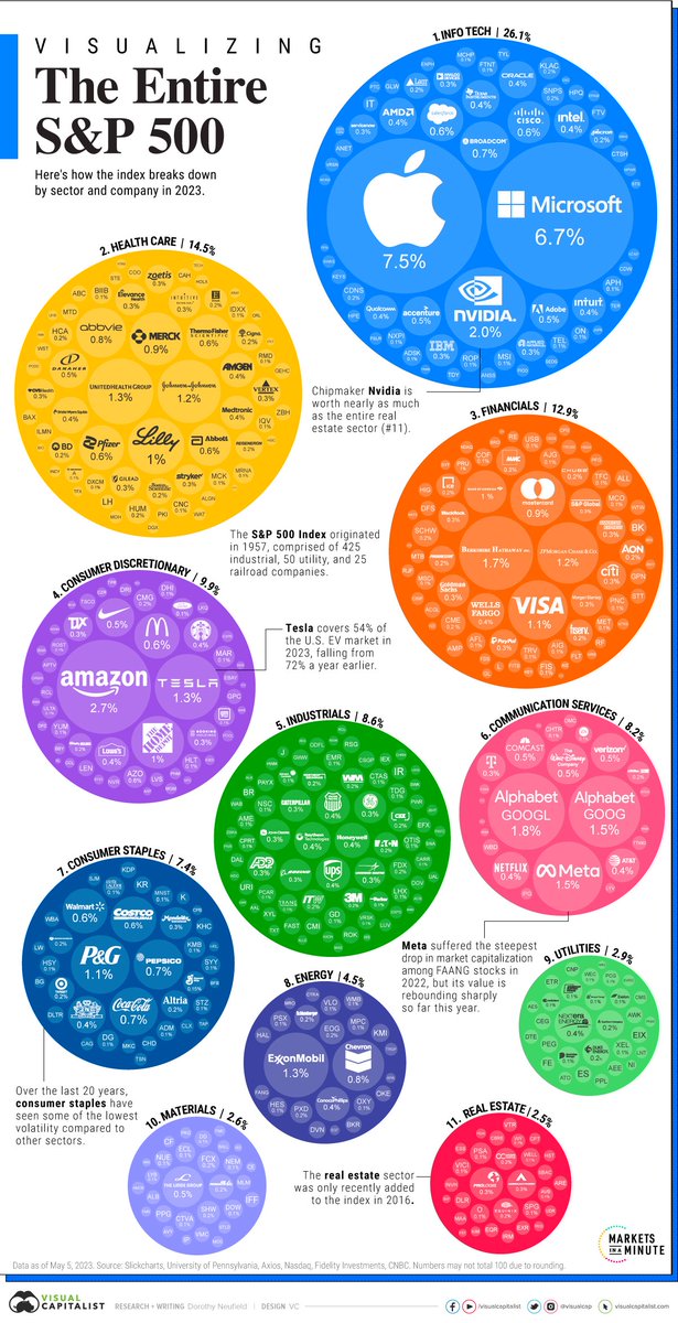 InvestInAssets's tweet photo. The S&amp;P 500 visualized: https://t.co/Jvrv6uSJE5