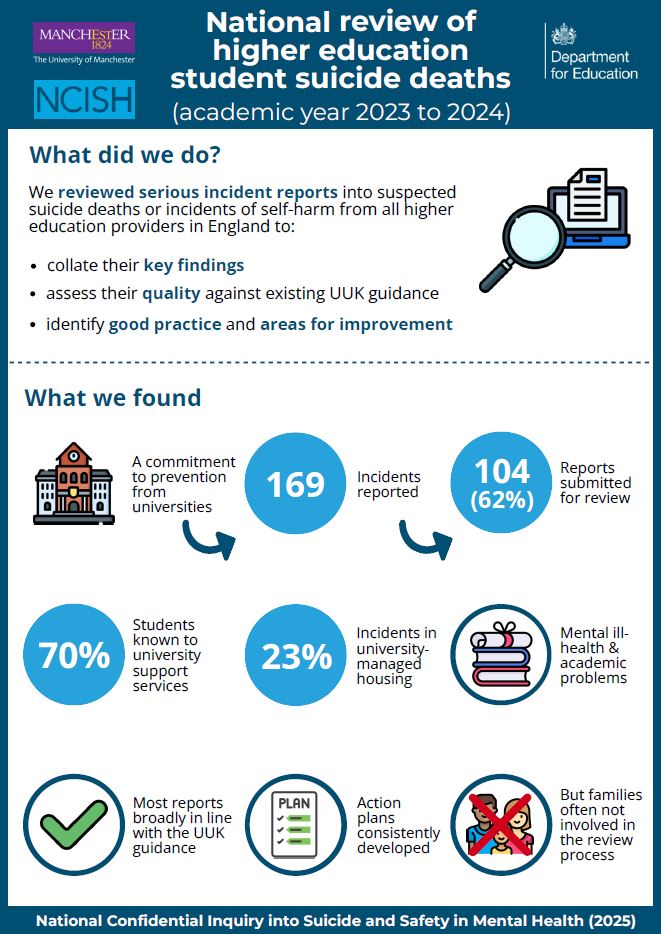 NCISH_UK's tweet image. The report from our national review of higher education student suicide deaths was published this week & can be accessed here:
sites.manchester.ac.uk/ncish/reports/…
We have also produced an infographic & short video summarising our key findings:
documents.manchester.ac.uk/display.aspx?D…
youtu.be/jO1Urvuu_k8