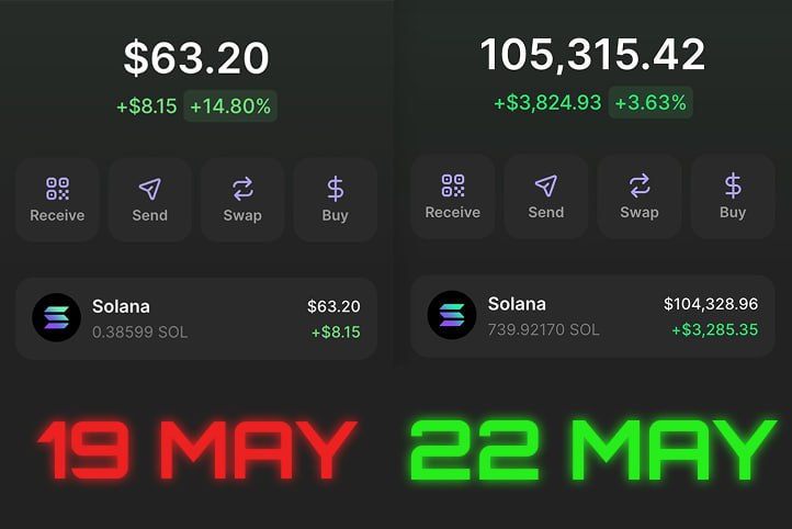 0xDPool's tweet photo. Think it’s impossible?

I turned 0.1 → 730 SOL in just 2 weeks 🧵👇 https://t.co/OiwqsLpfyi