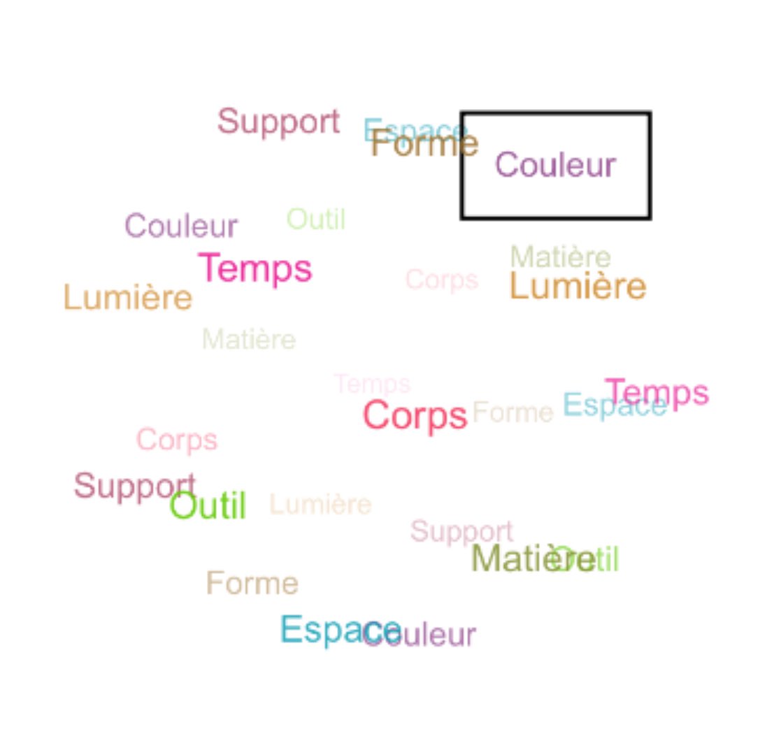 arts_edu_num's tweet photo. 📍Séminaire #IAN #ArtsPlastiques J2
#CommonLab #LaRochelle @UnivLaRochelle 

👁️ Présentation d’Artborescence par Clément Chervier @AcAmiens 

✅ Site pédagogique associant les notions plasticiennes, compétences avec des références artistiques 

👉https://t.co/mtkuquOhfL https://t.co/VddZfBTB1t