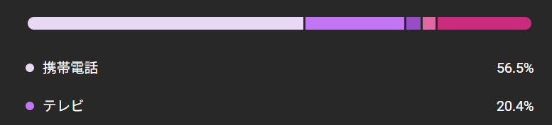 編集スタイルを少し変えたら初速が全然伸びなくて萎えたけど、テレビリーチがめっちゃ比率あがってて後伸びの期待すればいいってこと？