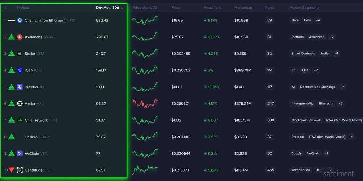 truecryptok's tweet photo. Top 10 #RWA chains by dev activity (last 30d):
1.$LINK
2.$AVAX
3.$XLM
4.$IOTA
5.$INJ
6.$AXL
7.$XCH
8.$HBAR
9.$VET
10.$CFG

Smart money ain’t just watching price. They’re watching builders.
#DePIN #Tokenization #Crypto #Web3 #truecrypto #RWA https://t.co/T4PNXjeJ7W