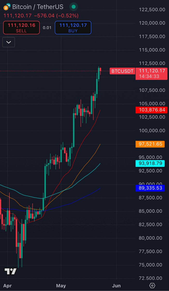Massive pump from <a href="/Bitcoin/">Bitcoin</a> today🔥

👀Bitcoin is heading to $120,000
#Bitcoin #WAGMIDaily #CryptoNews