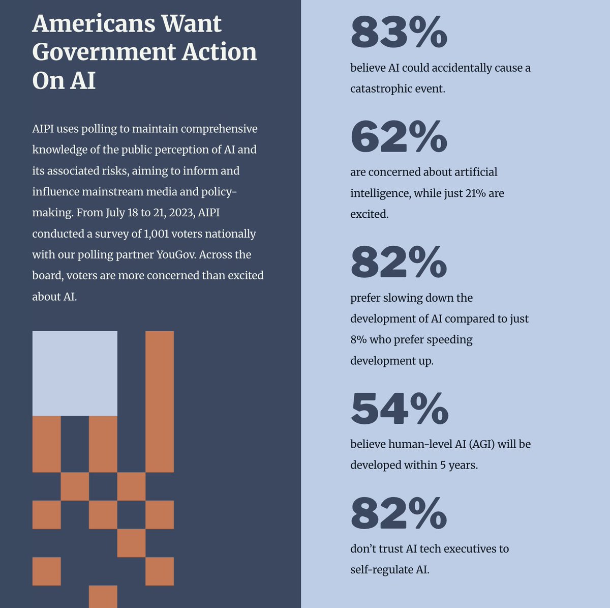 Banger stats from AI Public Opinion <a href="/TheAIPI/">The AIPI</a>

<a href="/JDVance/">JD Vance</a>  Americans want government action on AI!