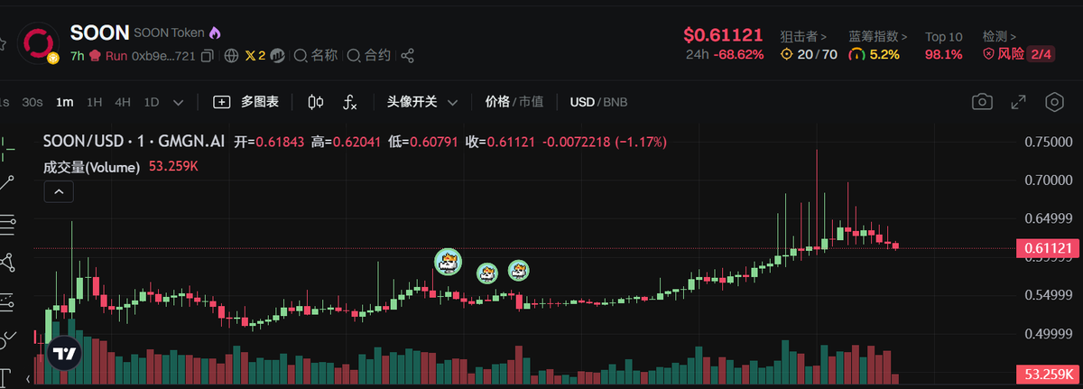 币安ALPHA真给了很多机会，一方面给了撸毛机会，另一方面给了一些玩新币的人的机会。比如昨天的 $RWA 今天拉了50个点，今天 $SOON 0.53左右也有抄底的机会，有时间可以多关注一下币安ALPHA的上币