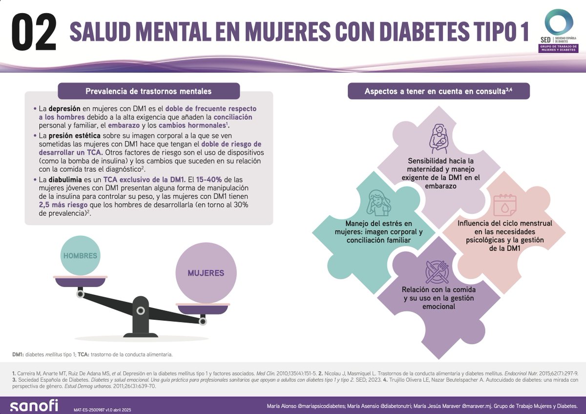 🔹 Salud mental en mujeres con diabetes tipo 1

Depresión, ansiedad, trastornos de la conducta alimentaria o diabulimia… Algunos retos invisibles que muchas mujeres con #diabetestipo1 enfrentan a diario.

Infografía nº2 elaborada por el Grupo de Trabajo de Mujeres y Diabetes de