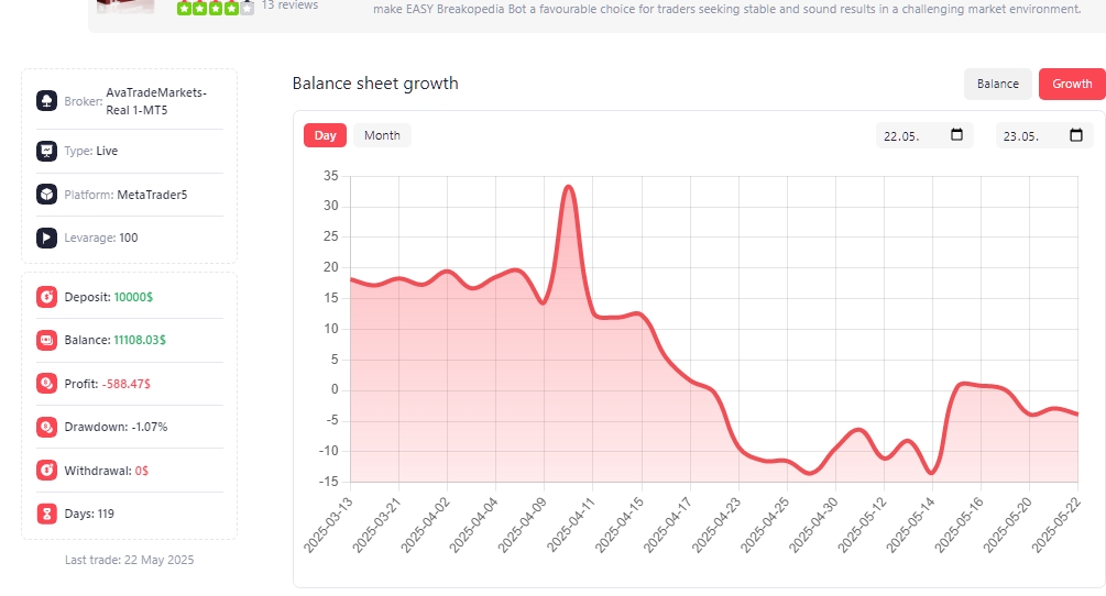 fxroboteasy's tweet photo. Breakopedia Ai MT5 results: Profit -$588.47, Balance $11108.03. Check detailed performance. https://t.co/VPoTVBQQc9 #Forex #Trading #Automation #FxRobotEasy https://t.co/HlDmQquchf
