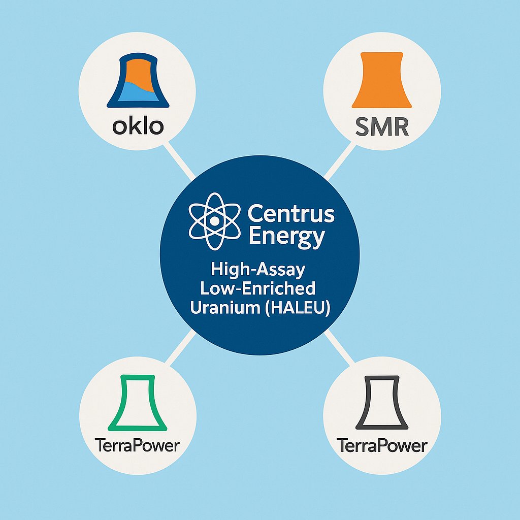 DevelopAll's tweet photo. Imagine a network of reactors—$OKLO, $SMR, TerraPower—all turning to the only domestic source of fuel.
That’s Centrus $LEU. The keystone. The bottleneck turned bridge.
#NuclearFuture #OKLO #SMR #LEU #Centrus #TerraPower #nuclearreactors https://t.co/bDjVd35sgW