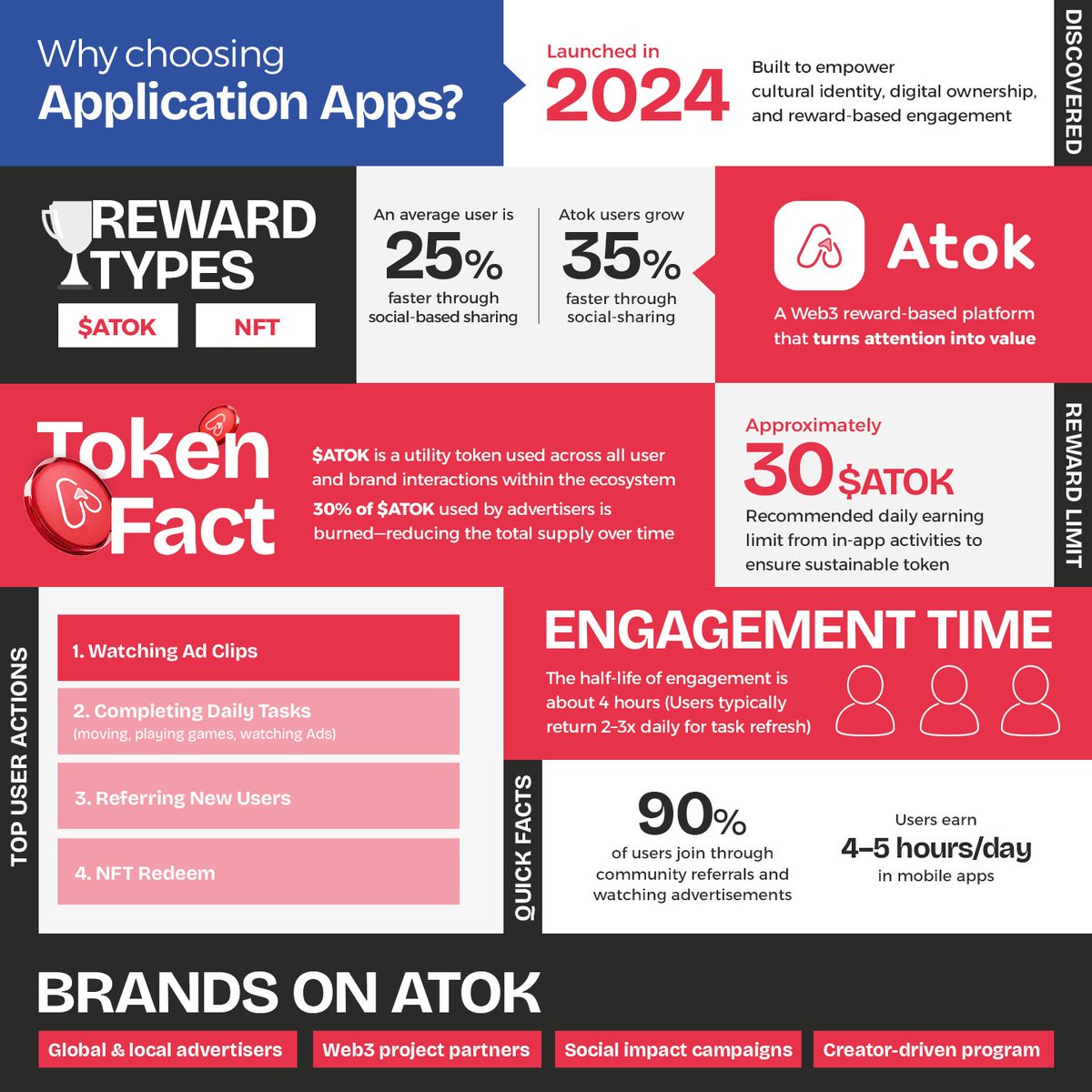 Atok_App's tweet photo. 💡 Did you know?

90% of Atok users join through community referrals and watch ads.

And that’s just one of many reasons why $ATOK is built “with" and "for” the people.

Swipe to discover the Atok App 👇

#Atokcommunity #Atokfacts #web3advertising #tokenomics #cryptocurrency https://t.co/dawnF3qjsD