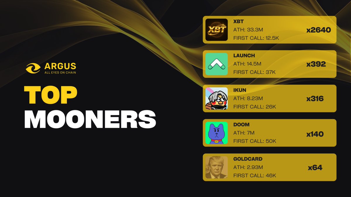 argus_bots's tweet photo. Donβt miss the next mooners. Catch them early with Argus: https://t.co/PpGWF9ugCS
#crypto #solanabot #argusbots #utility #mooners https://t.co/16GQPeLRlH