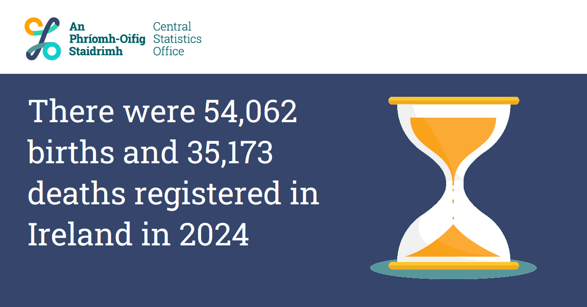 CSOIreland's tweet photo. There were 54,062 births and 35,173 deaths registered in Ireland in 2024
https://t.co/J23DzgVGfL
#CSOIreland #Ireland #VitalStatistics #VitalStats #Births #Deaths #Marriages #IrishBabiesNames #BoysNames #GirlsNames #BabyNames
---------------------------------------------- https://t.co/7ELLy74gzP