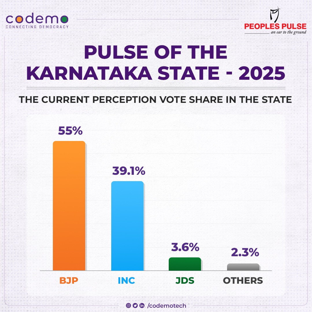 codemotech's tweet photo. As per the survey, 55% believe BJP will form the next govt in Karnataka, while only 39.1% think it will be INC. In just 2 years, BJP has gained a strong edge in public confidence.
#Karnataka #BJP #Congress #ElectionSurvey https://t.co/30CapPvgKl