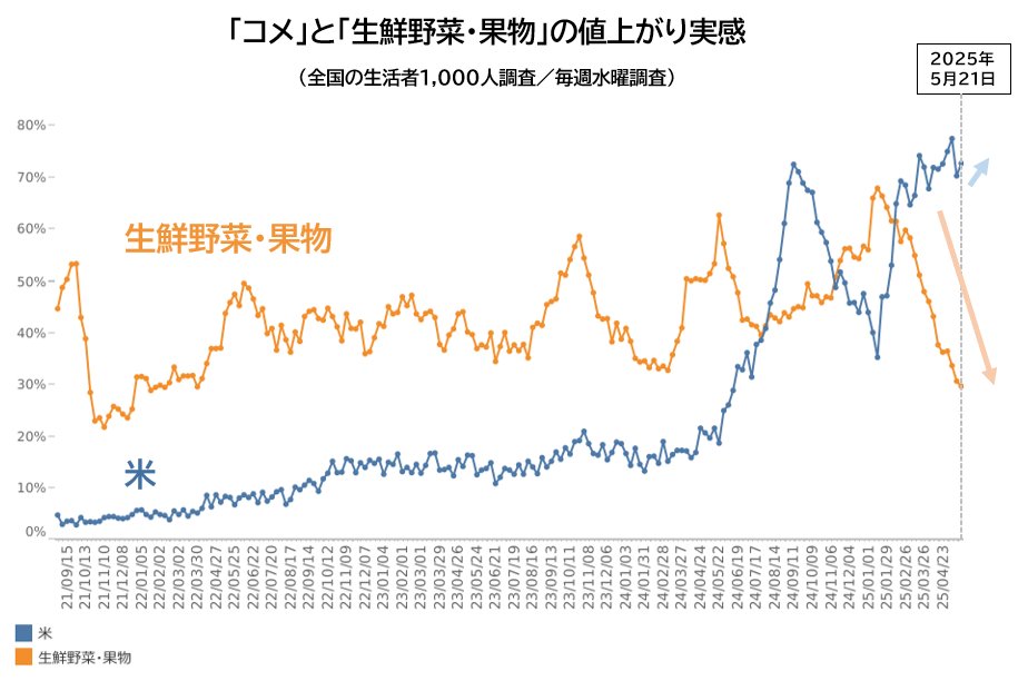 ［今週のトピック］

値上がり品目
「米」72.8%（前週＋2.4ポイント）

生活者の「米」の値上がり実感スコアは、5月8日に過去最高を記録しました。翌週は下降したものの、今週再び上昇に転じました。「生鮮野菜・果物」は下降を継続しています。

最新調査：2025年5月21日～22日
#マクロミル 調べ