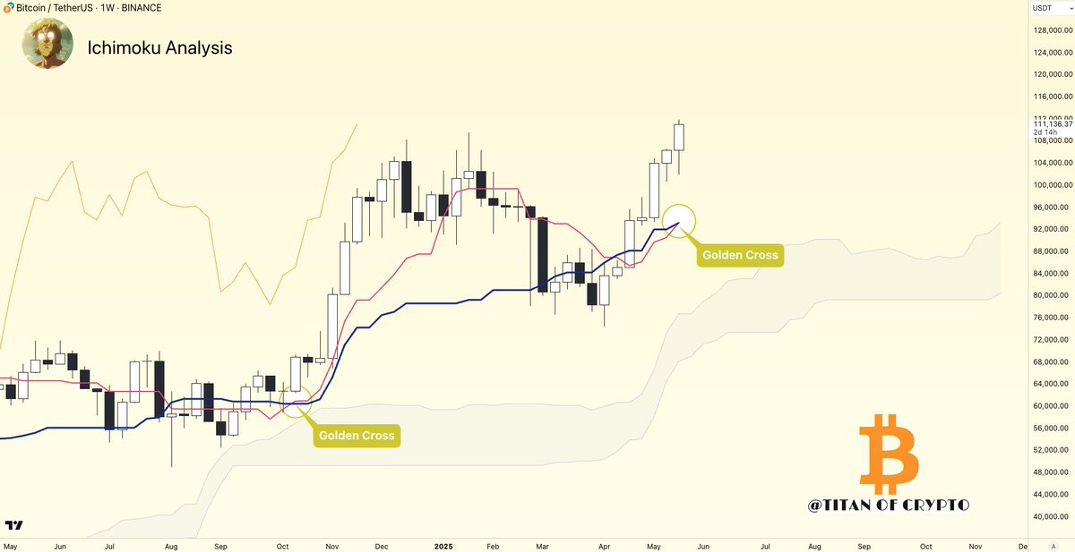#Bitcoin Golden Cross Finally Happening! ⚡️

Last time this signal appeared, #BTC soared by +60%.

Will it play out the same way again? 😳📈