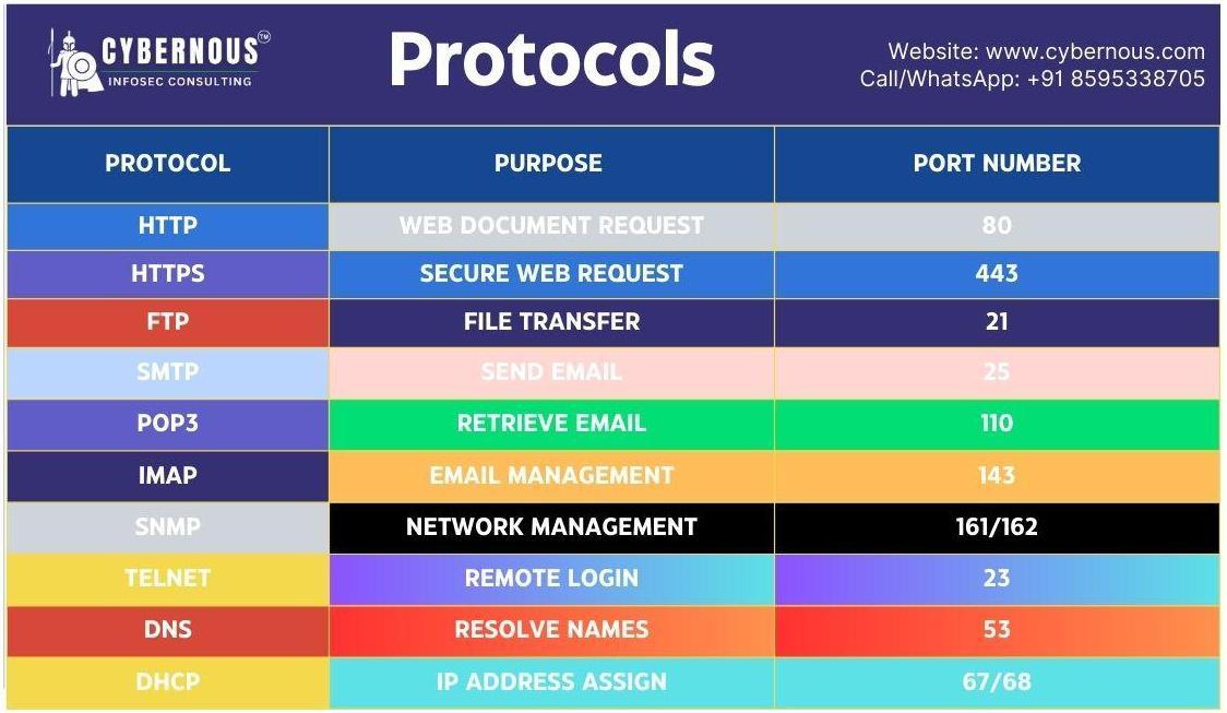 cybernous2024's tweet photo. Master the Most Important #NetworkProtocols!
Contact us to kickstart your #CISSPtrainingjourney today!
Website: https://t.co/2Xnq6Poltj
Call: +91 8595338705
#CISSP #CybersecurityTraining #Cybernous #NetworkProtocols #EthicalHacking #CISSPExamPrep #PortNumbers #Infosec #CISSPIndia https://t.co/RoxbTNZLXH