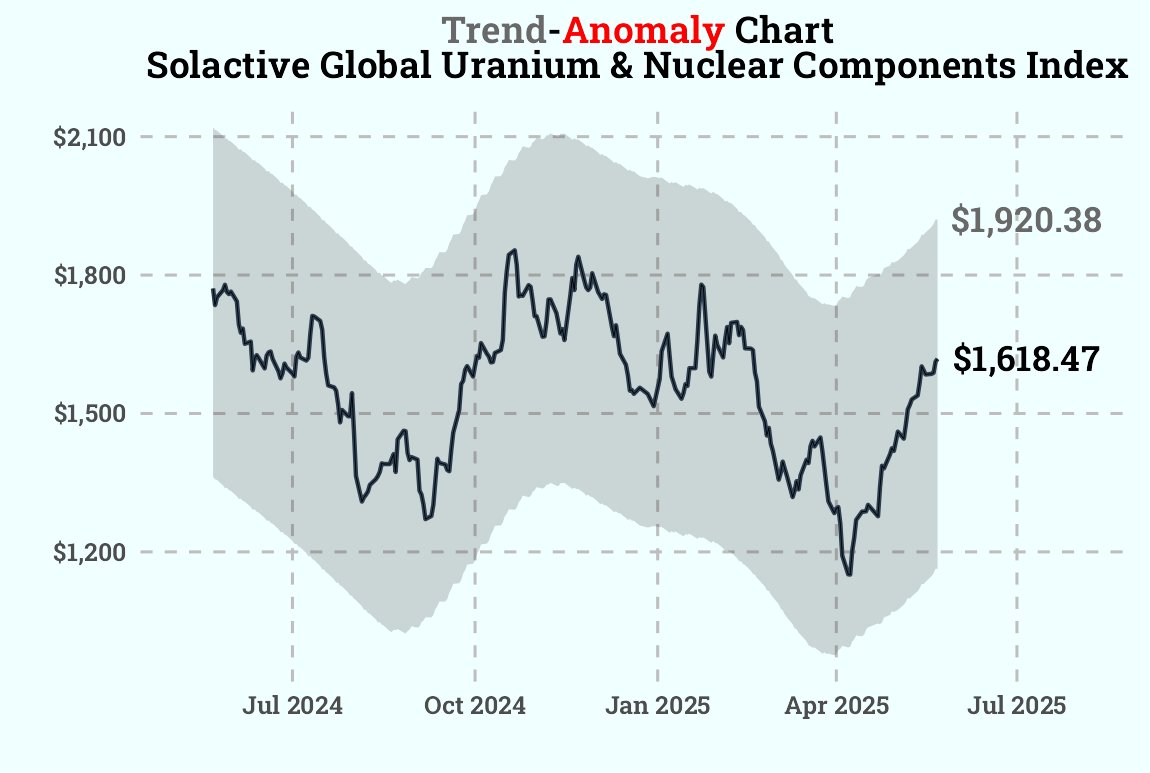 data_geeek's tweet photo. 📌 President #Trump is about to sign new executive orders that will go into effect tomorrow to boost nuclear energy.
📈 That is good news for the #Solactive Global #Uranium & #Nuclear Components Index, which is already in an uptrend.
$SPY $QQQ $DJI https://t.co/GPP8d29NKN