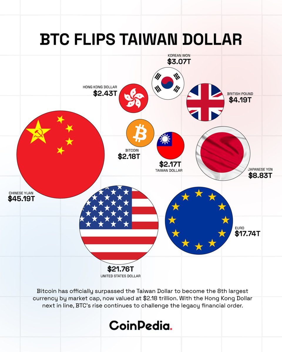 Bitcoin Flips Taiwan Dollar 🔹 $BTC has officially overtaken the Taiwan  Dollar, hitting a market cap of $2.18 trillion. 🔹 This move places #BTC as  the 8th largest currency in the world,