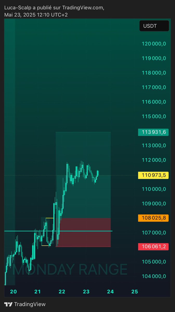 RangeMonday's tweet photo. i decided to cut the pos here for 1.5RR in the idea to secure some profits and make the account move ! 

So that a 0.5 TP ! happy with that lucky bad boy ✅🎉 https://t.co/JbusDovPPm