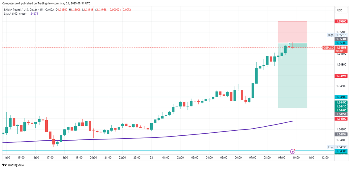 cutewebpro's tweet photo. π SELL GBP/USD NOW! ππΈ
π― Take Profit: 1.34400
π Stop Loss: 1.35200
GBP/USD is lining up for a dropβ¦ solid chance to catch the move early and ride it down. Letβs lock in those pips! πΈπ
#Forex #GBPUSD #TradingSignals #PipHustlers #FXMoves #ProfitRun https://t.co/TGNT8H4O9s