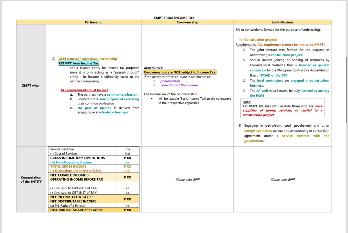 eria_cpa's tweet image. 🗒️ TAX: Summary - Partnership, Co-ownership, Joint Venture

✨ 1st photo - TAXABLE
✨ 2nd photo - XMPT from Income Tax