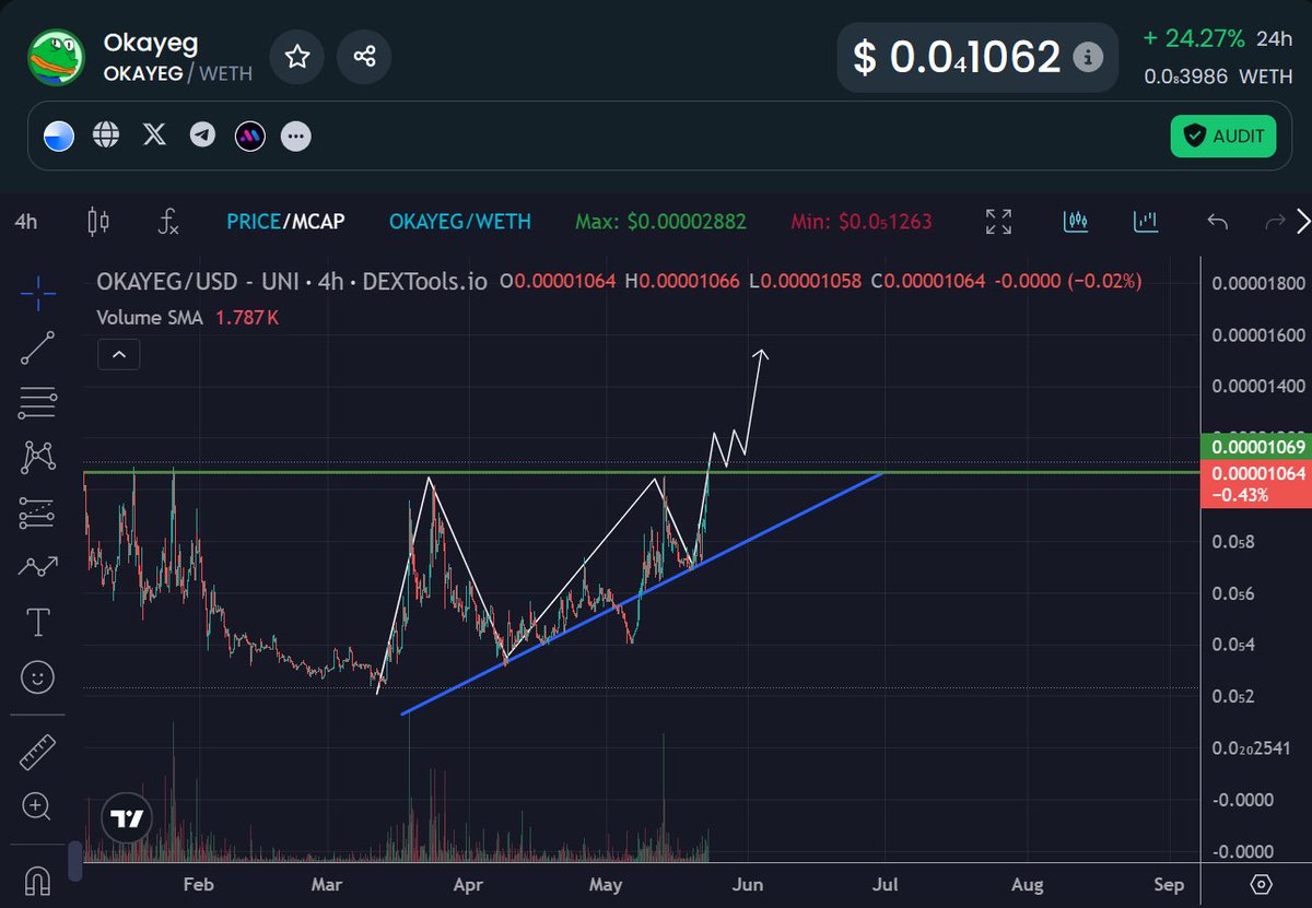 based_elnen's tweet photo. If you’re serious about investing on @Base, you should have some $OKAYEG

OG play
OG meme
OG community 

Perfeggt time to get in, 4.5M MC 🥚📈 https://t.co/8fkFvcS3Ee