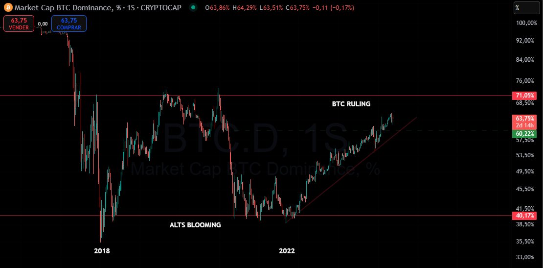 $BTC $ADA

#Bitcoin dominance is still high enough for ALTs to go up. 

Some alts are high even with $BTC ripping new highs. 

Alt season will come. Stronger than ever.