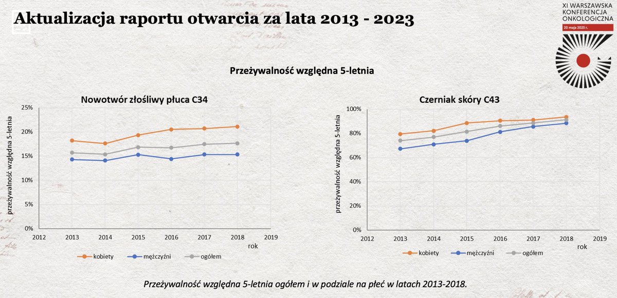 Polskie Towarzystwo Onkologiczne (@onkologiapolska) on Twitter photo - Analiza danych wykazuje widoczną, stopniową poprawę przeżywalności pacjentów onkologicznych zdiagnozowanych w latach 2013-2018. Dotyczy to przede wszystkim czerniaka, ale także raka płuca, jelita grubego i piersi - mówi prof. <a href="/rutkowskip1972/">Piotr Rutkowski</a> - Analiza danych wykazuje widoczną, stopniową poprawę przeżywalności pacjentów onkologicznych zdiagnozowanych w latach 2013-2018. Dotyczy to przede wszystkim czerniaka, ale także raka płuca, jelita grubego i piersi - mówi prof. <a href="/rutkowskip1972/">Piotr Rutkowski</a>