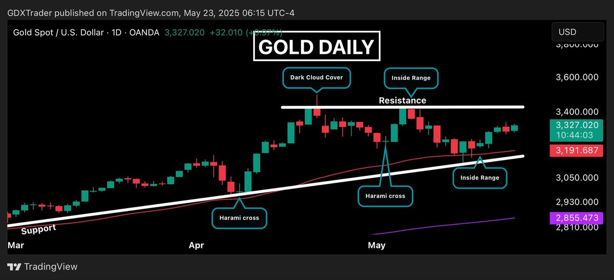 GDXTrader's tweet photo. #GOLD

Gold continues to grind sideways within an ascending triangle, a continuation pattern typically viewed as bullish. 

Today’s price action prints a small bullish continuation candle, forming an inside range within yesterday’s candle, reflecting ongoing consolidation. 

The structure of higher lows against a relatively flat resistance line at all time highs, highlights that buyers are gradually stepping in, while sellers will most likely attempt to continue to defend the breakout zone as we approach resistance. 

For those who initiated a position off the pivot formed by Monday’s inside range setup that confirmed Tuesday, there has been no technical reason to exit yet, as yesterday’s bearish engulfing candle has not seen follow-through to the downside in today’s session.

The tightening range within the triangle suggests a coiled gold market where energy is building, but for now, price action remains contained within the consolidation in a sideways market.

Do you trade #GOLD and struggle with consistent profits? Join our team, where we share our personal entries, trade signals, and a straightforward, price-action-based approach. We keep it simple—focusing on key levels and daily technical video reviews to help you navigate the sector with confidence.

Join our team at https://t.co/piEjMamo61 

$ABX $AGI $AYA $BTG $EGO $FNV $GAU $GC $GDX $GDXJ $GFI $GLD $GLL $GOLD $HMY $IAG $KGC $NEM $NGD $OR $RGLD $SA $SAND $SBSW $SSRM $UGL $WPM $XAUUSD #XAUUSD