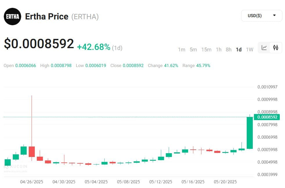 Tokens in the Solar Multiverse are booming 🚀

Congratulations to $ERTHA for securing a top position on KuCoin’s gainers list today - impressive!

$MARS4 next? 👀

With significant announcements on the horizon, don't miss the opportunities for these projects!
 
Act now - after