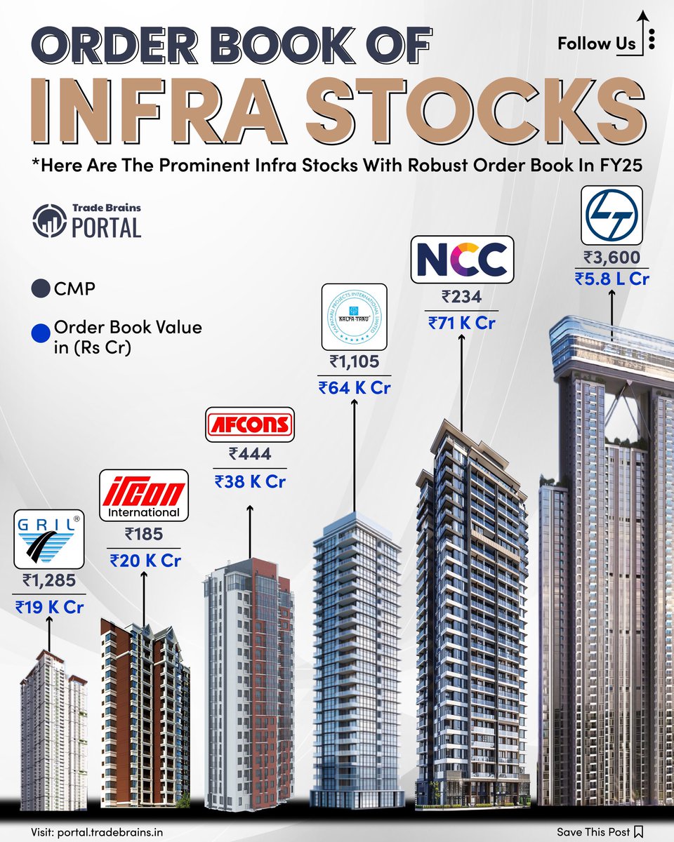 TbPortal's tweet image. Order book of infra stocks 📊