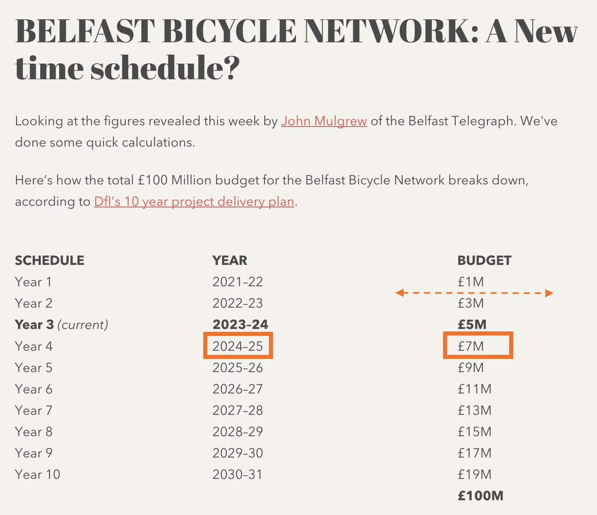 Belfast Bike Network Update:
––
According to Delivery Plan we’re year 4.
According to DFI's figures we’re still not year 2.

Only completed work is a ~100m on Hardcastle Street (due to <a href="/BBCMarkSimpson/">Mark Simpson</a>’s piece).
––
infrastructure-ni.gov.uk/sites/default/…
