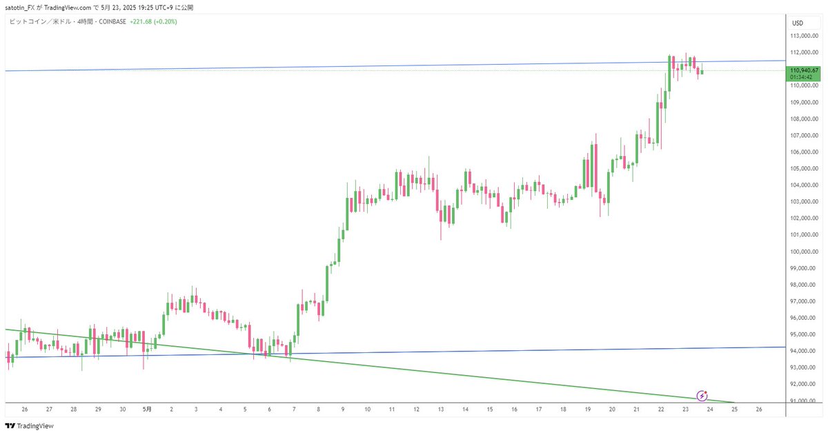 BTC4時間足
ATHしちゃって上に水平線ないからお絵描きがよく効く