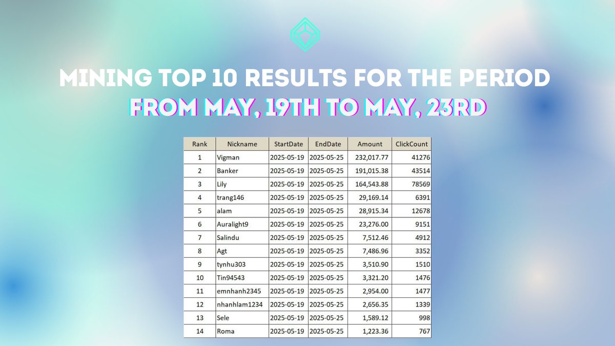 dpangzofficial's tweet photo. Daily intermediate results of #RisetoweeklyTOP event ⚡
It’s Friday and only 2 days left to be on #TOP player of this week.
Play #LeagueofClonoid now and get your reward 🔥
#Game link: https://t.co/nntRG8ZmIp
#P2E #blockchain #mining #weeklyevent #p2egame #dpangz https://t.co/xJhg0k4o2X